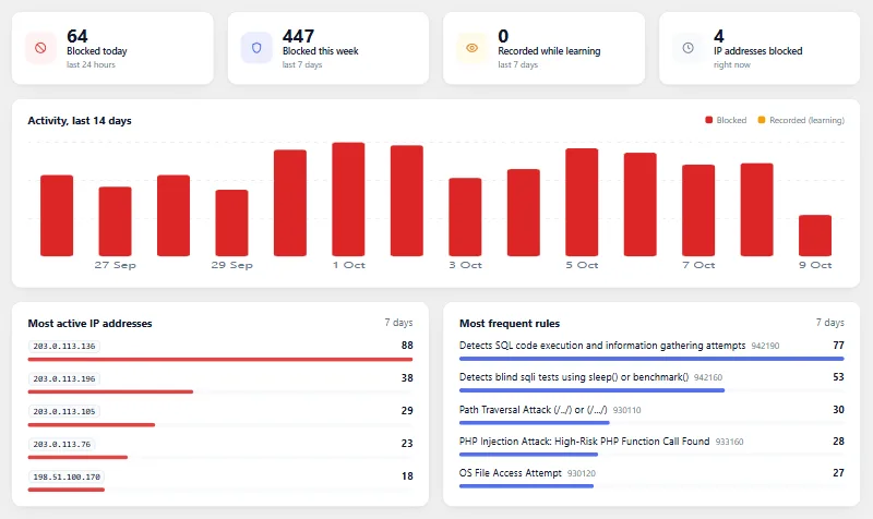 The overview of the Shieldix plugin: blocked attacks today and this week, a chart of the last 14 days, and the most active addresses and rules.